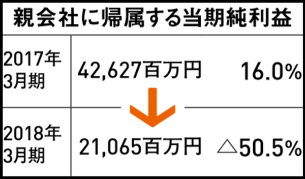 与信費用増加で純利益は半減