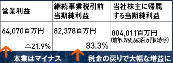 過去最高益達成だが実は利益のかさ上げ