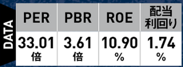 任天堂のデータ