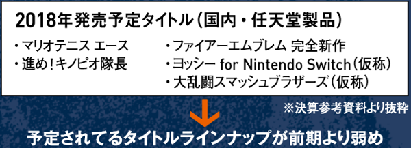 ソフトの販売予定を見ると大幅な伸びは期待薄か
