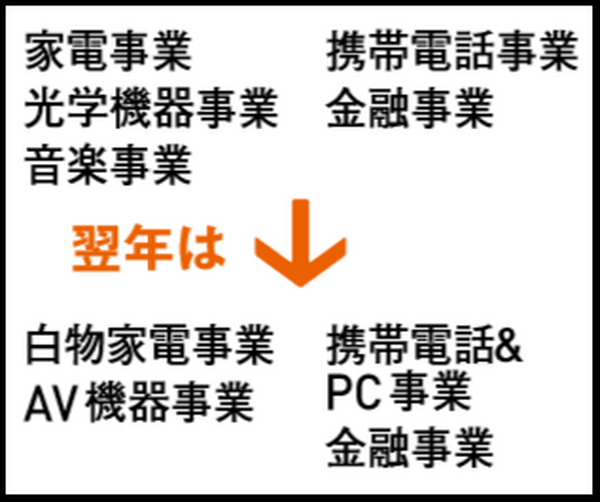 事業区分が毎年のように変わる