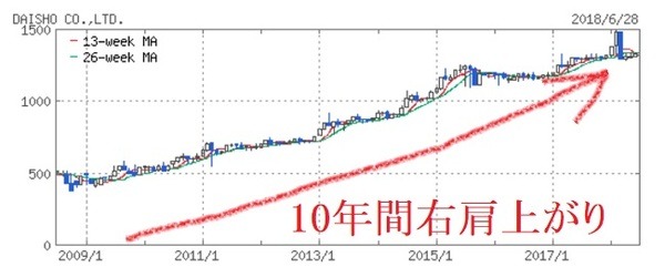ダイショーのチャート