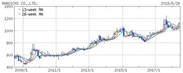 マルイチ産商のチャート