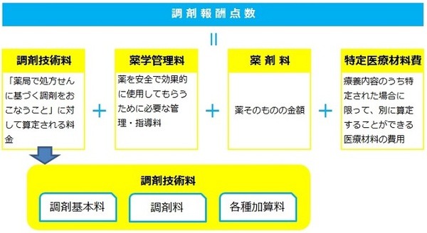 調剤報酬料