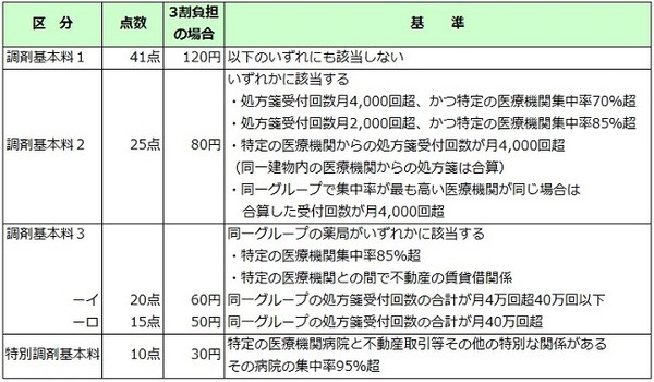 調剤基本料