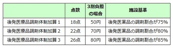 処方される薬は「薬局の場所、時間、曜日」などで値段が変わる。損をしない３つのポイント