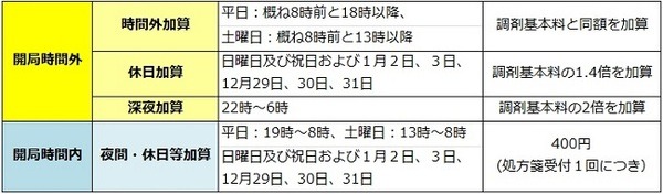 時間外・休日・深夜加算