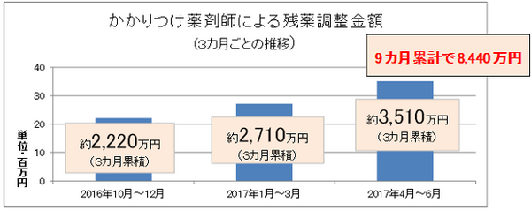 処方される薬は「薬局の場所、時間、曜日」などで値段が変わる。損をしない３つのポイント