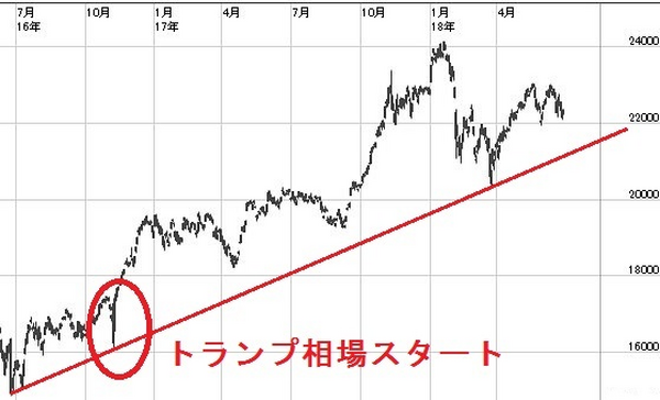 「11月の米大統領中間選挙」で株価に波乱は起きるのか？　7月相場で大きな調整が来る可能性も