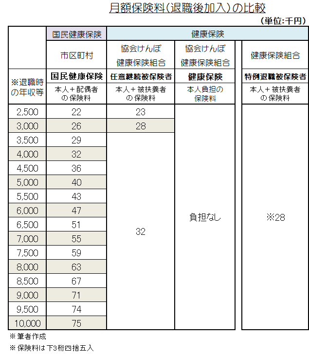 退職後の健保2