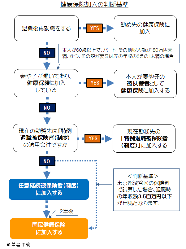 退職後の健保3
