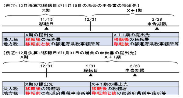本店を移転した場合の申告書の提出先は？