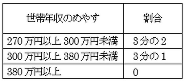 【教育無償化】住民税課税世帯にも拡大予定の「給付型奨学金」
