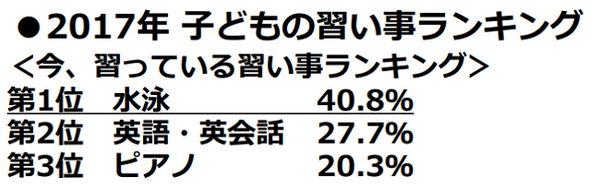 子供の習い事ランキング