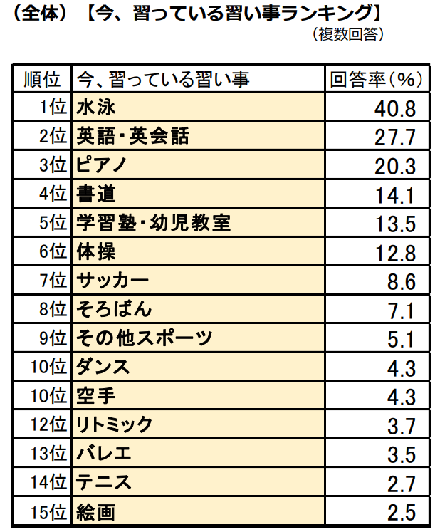 子供の習い事ランキング