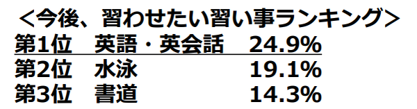 やらせたい習い事ランキング