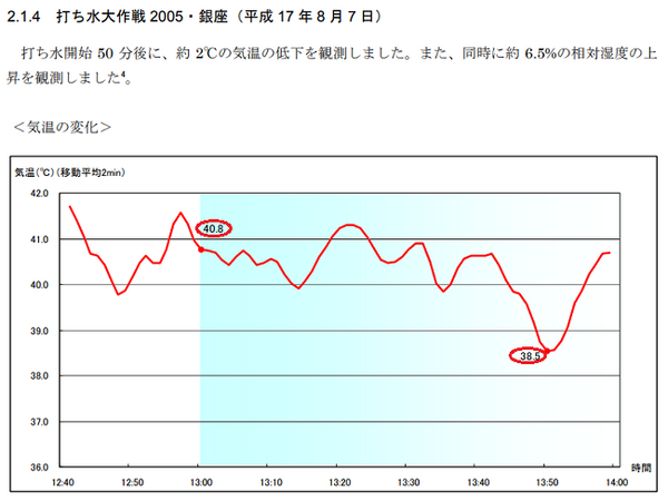 打ち水大作戦　銀座