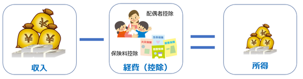 所得の算出方法
