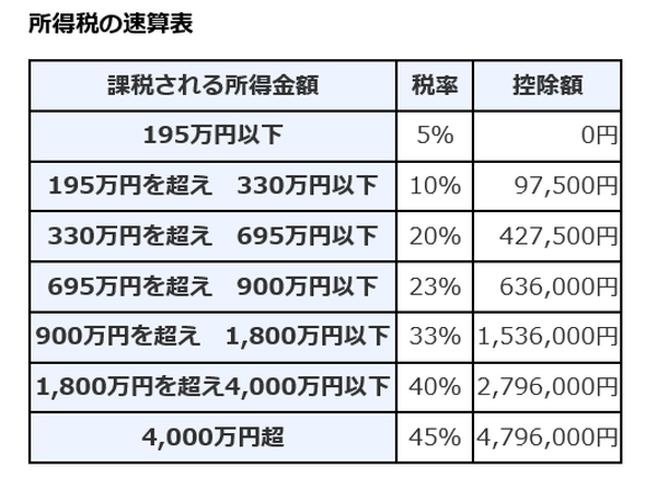 所得税の速算表
