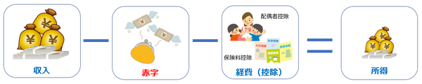 損益通算