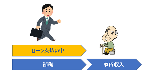 不動産投資で節税と老後の収入