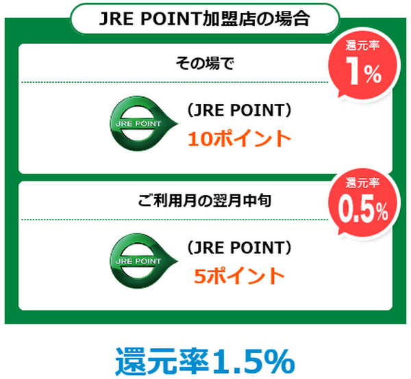 還元率3.5％も！ JR東日本ユーザーにお得な「JREカード」のメリットとデメリットを徹底解説