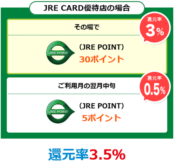 還元率3.5％も！ JR東日本ユーザーにお得な「JREカード」のメリットとデメリットを徹底解説