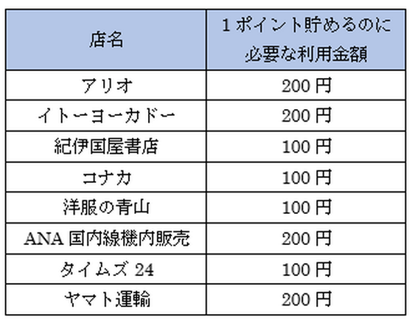 還元率3.5％も！ JR東日本ユーザーにお得な「JREカード」のメリットとデメリットを徹底解説
