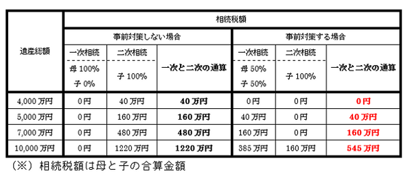 一次相続は大した問題ではなく、二次相続こそが問題な理由とその対策