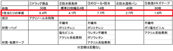 キズテープ単価比較表