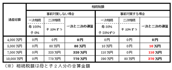 一次相続は大した問題ではなく、二次相続こそが問題な理由とその対策