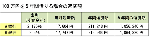 教育ローン返済額比較