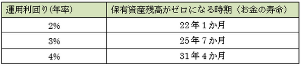 「平均余命 vs. お金の寿命」老後生活資金の運用は年率3％で十分!?