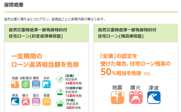 三井住友銀行の自然災害時返済一部免除特約付住宅ローン