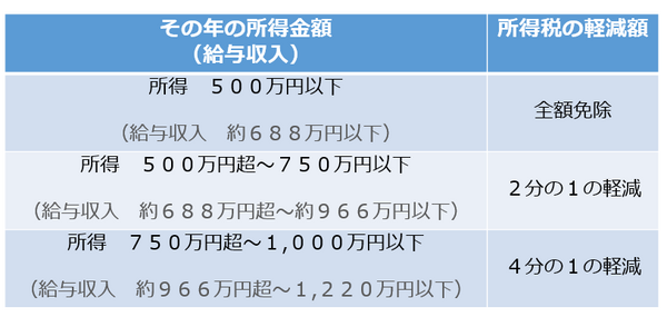 所得税の軽減額