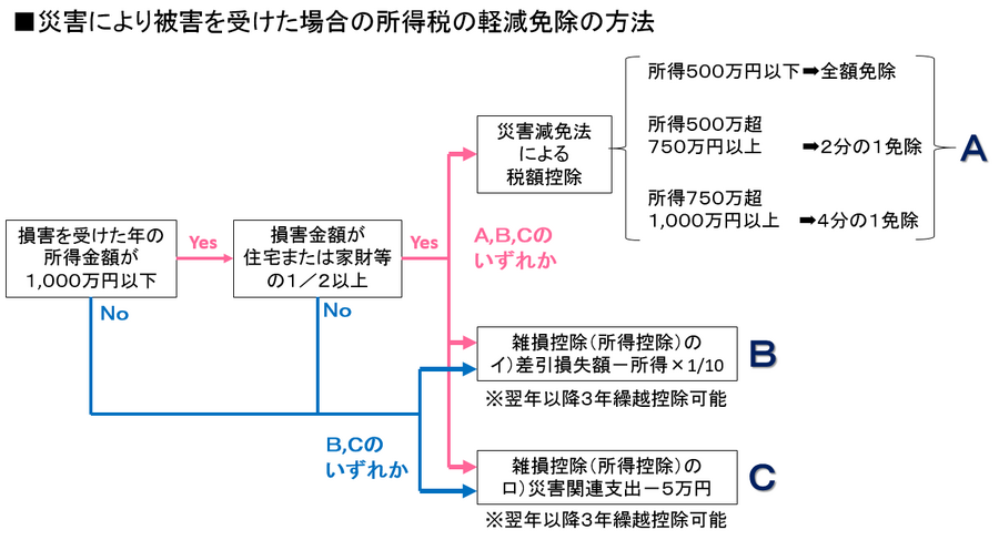 所得税の軽減免除方法