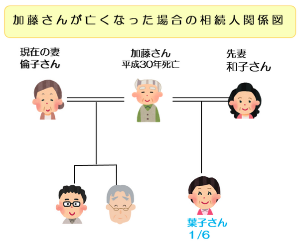 加藤さんが亡くなった場合の相関図