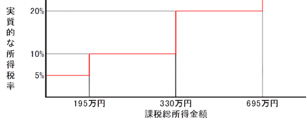 所得・相続・贈与税の超過累進税率…こんな誤解をしていませんか？