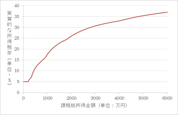 所得・相続・贈与税の超過累進税率…こんな誤解をしていませんか？