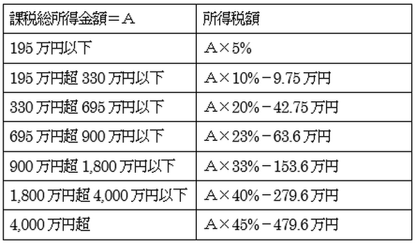所得・相続・贈与税の超過累進税率…こんな誤解をしていませんか？