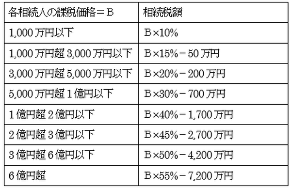 所得・相続・贈与税の超過累進税率…こんな誤解をしていませんか？