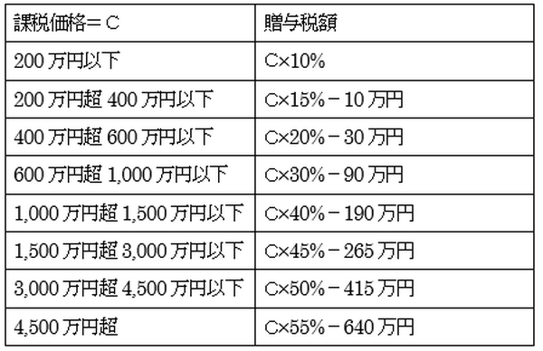 所得・相続・贈与税の超過累進税率…こんな誤解をしていませんか？