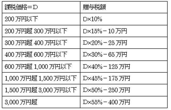 所得・相続・贈与税の超過累進税率…こんな誤解をしていませんか？