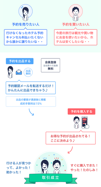 cansell取引の流れ