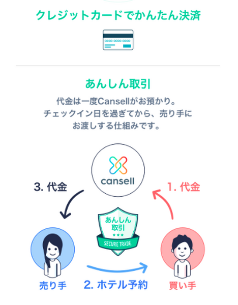 Cansell支払い方法