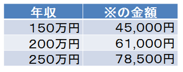 医療費控除※の額（給与）