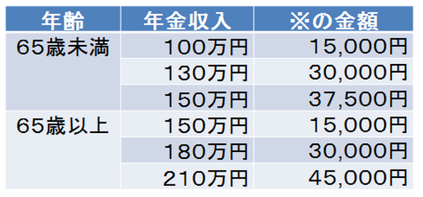 医療費控除※の額（年金）
