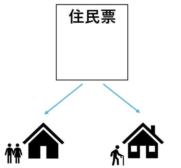 世帯分離とは