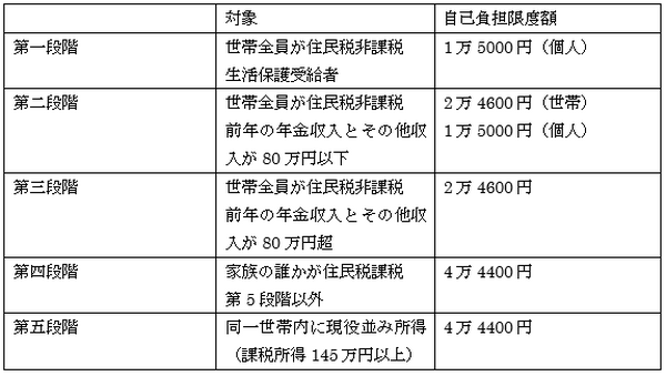 介護保険の自己負担限度額