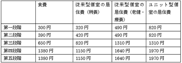 特定入所者介護サービス費（補足給付）